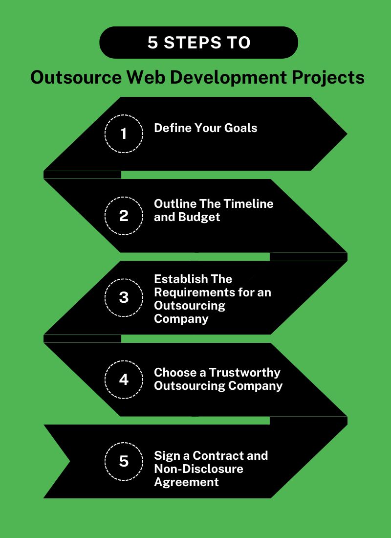 Steps to outsource a website development project.